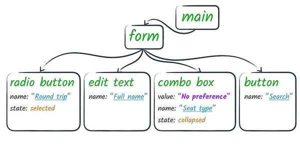 Accessibility tree diagram