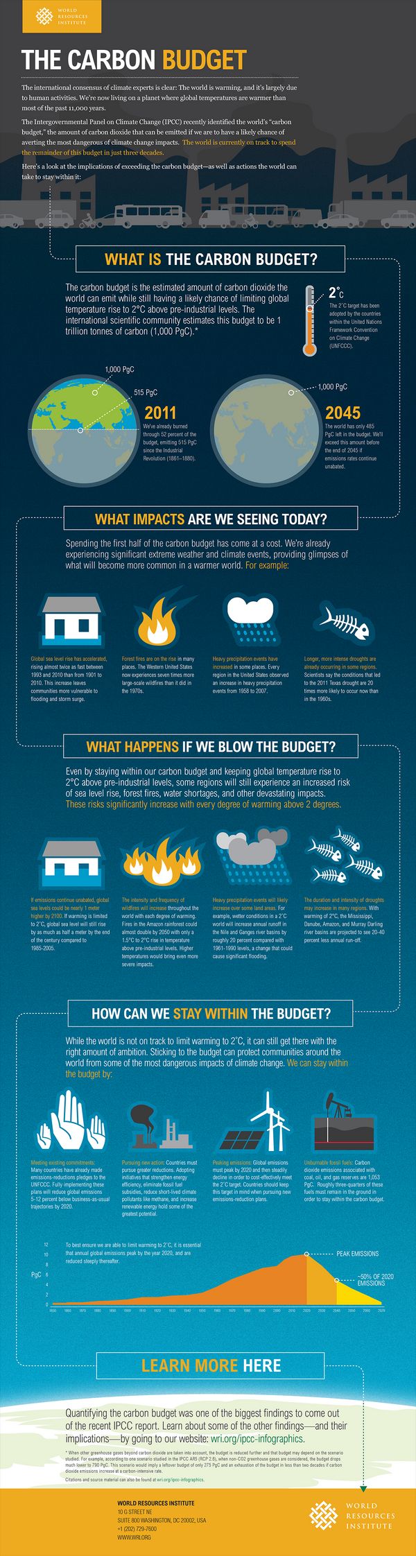 The Carbon Budget Infographic